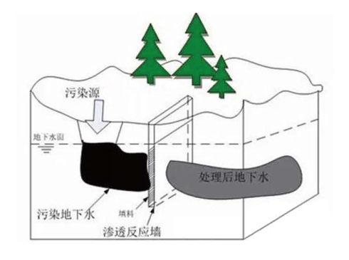 可反應(yīng)滲透墻